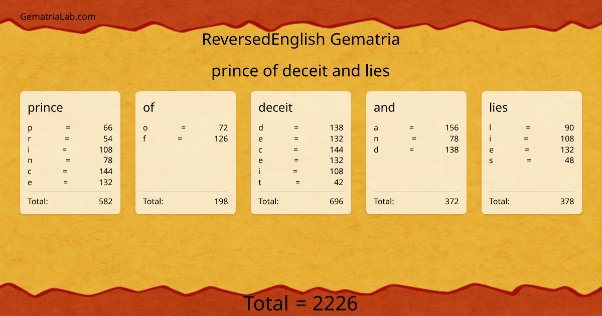 prince of deceit and lies in reversedEnglish Gematria